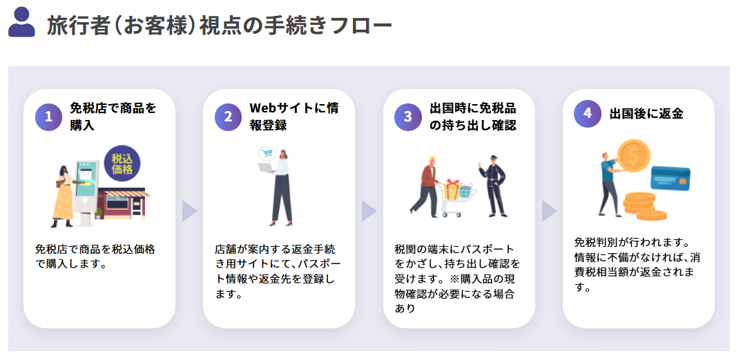 免税手続きフロー2