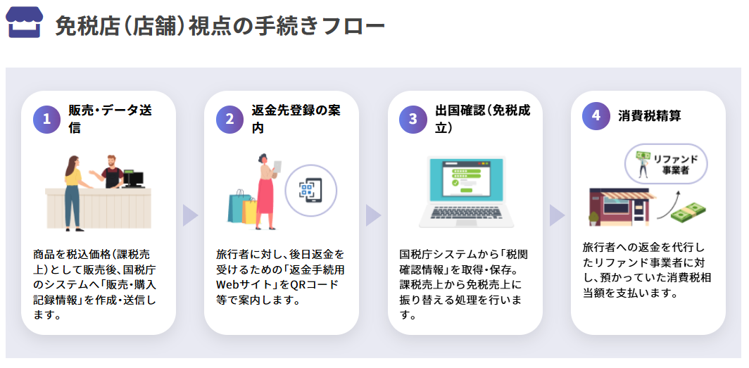 免税手続きフロー1